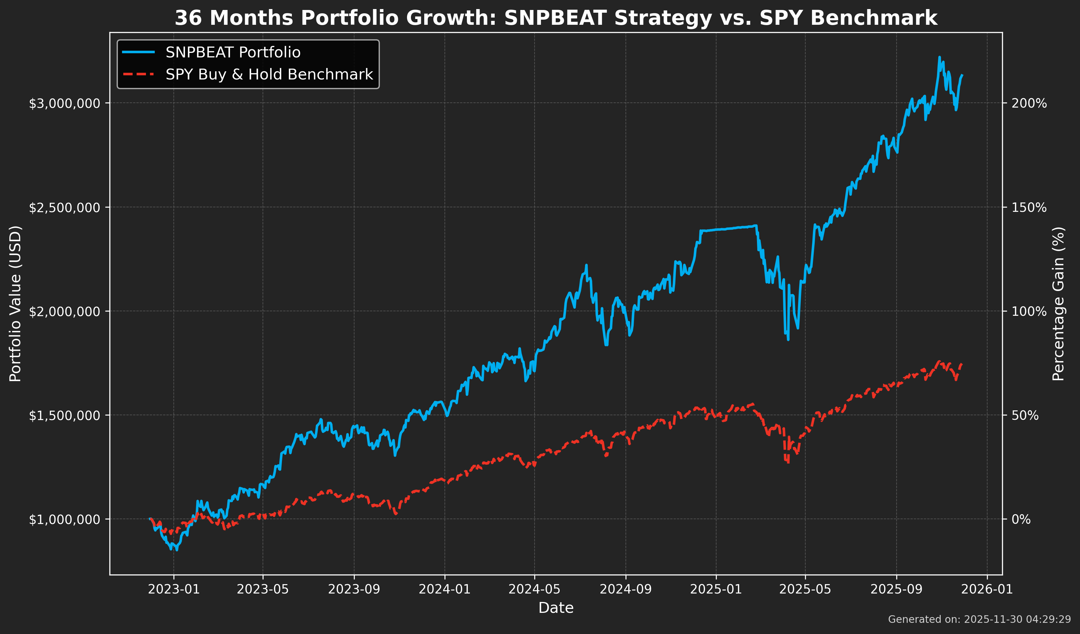 SNPBeat vs SPY Chart